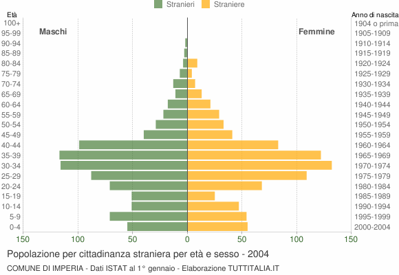 Grafico cittadini stranieri - Imperia 2004