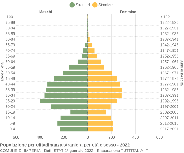 Grafico cittadini stranieri - Imperia 2022