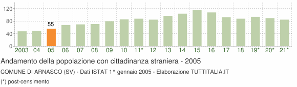 Grafico andamento popolazione stranieri Comune di Arnasco (SV)