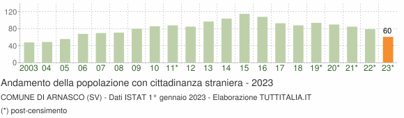 Grafico andamento popolazione stranieri Comune di Arnasco (SV)
