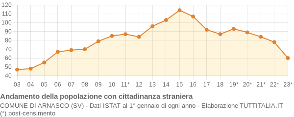 Andamento popolazione stranieri Comune di Arnasco (SV)