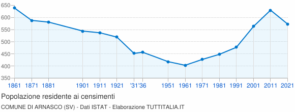 Grafico andamento storico popolazione Comune di Arnasco (SV)