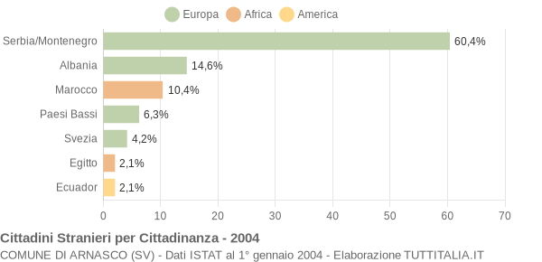 Grafico cittadinanza stranieri - Arnasco 2004