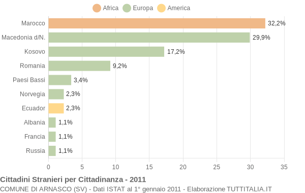 Grafico cittadinanza stranieri - Arnasco 2011