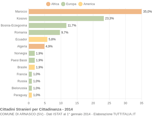 Grafico cittadinanza stranieri - Arnasco 2014