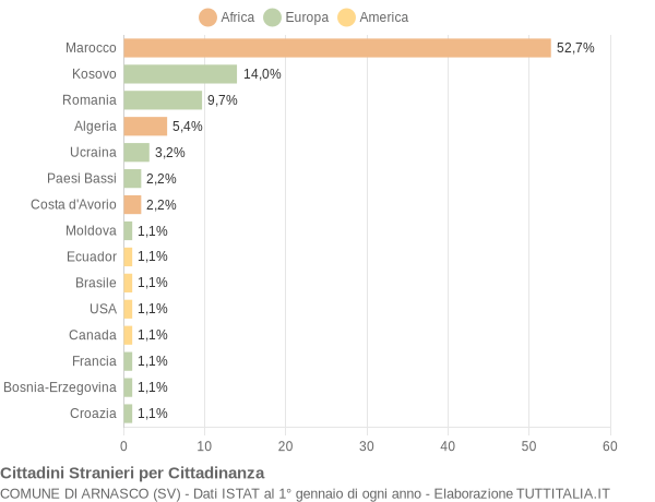 Grafico cittadinanza stranieri - Arnasco 2019