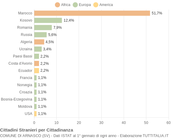 Grafico cittadinanza stranieri - Arnasco 2020