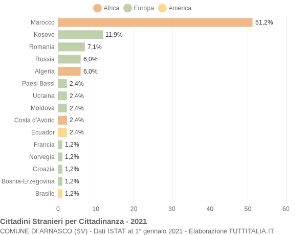 Grafico cittadinanza stranieri - Arnasco 2021