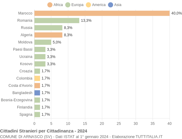 Grafico cittadinanza stranieri - Arnasco 2024