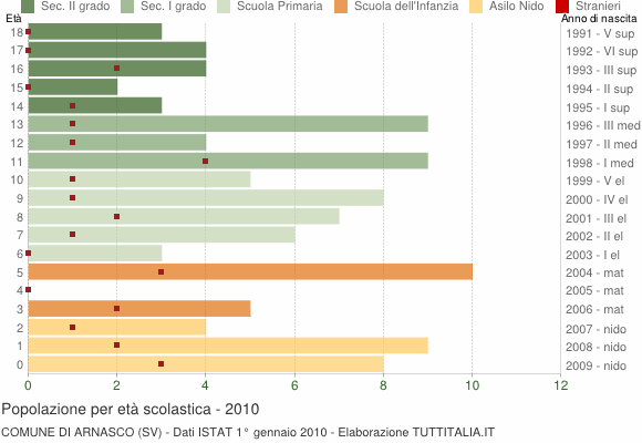 Grafico Popolazione in età scolastica - Arnasco 2010