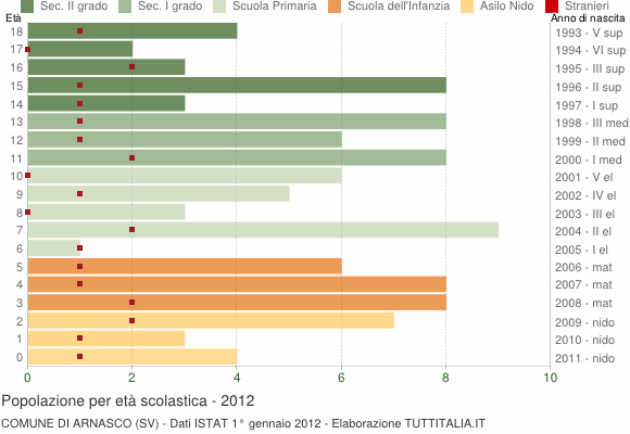 Grafico Popolazione in età scolastica - Arnasco 2012