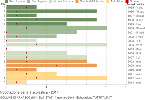 Grafico Popolazione in età scolastica - Arnasco 2014