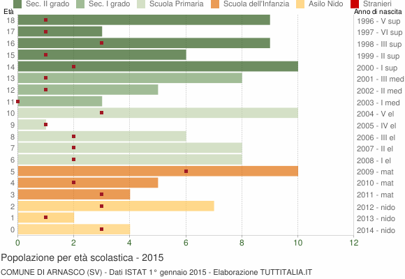 Grafico Popolazione in età scolastica - Arnasco 2015