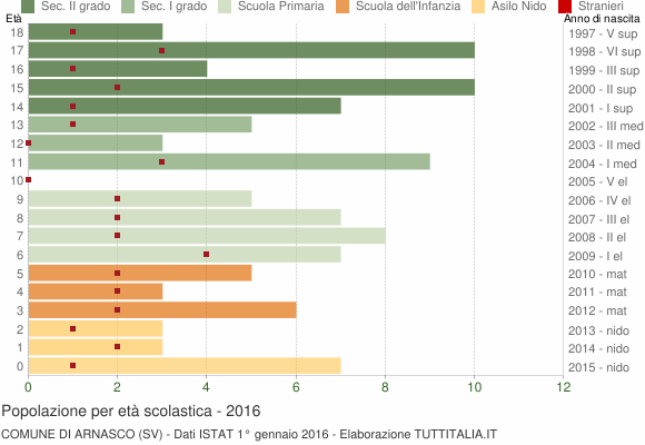 Grafico Popolazione in età scolastica - Arnasco 2016