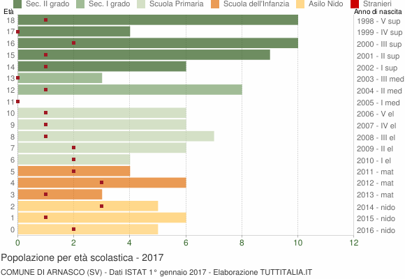 Grafico Popolazione in età scolastica - Arnasco 2017
