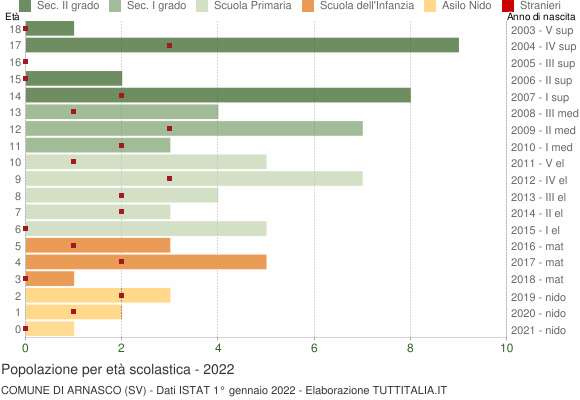Grafico Popolazione in età scolastica - Arnasco 2022