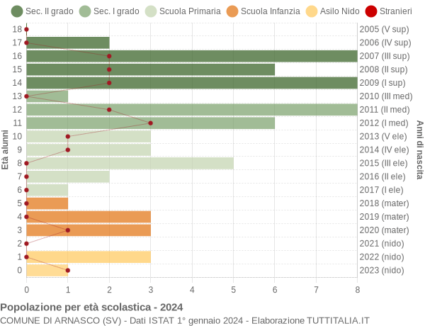 Grafico Popolazione in età scolastica - Arnasco 2024