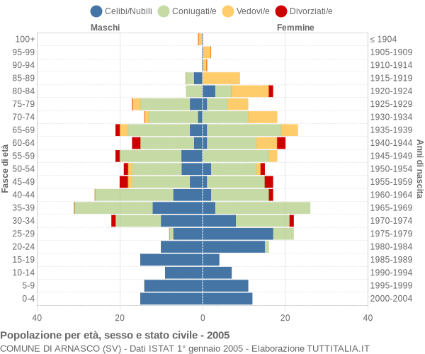 Grafico Popolazione per età, sesso e stato civile Comune di Arnasco (SV)