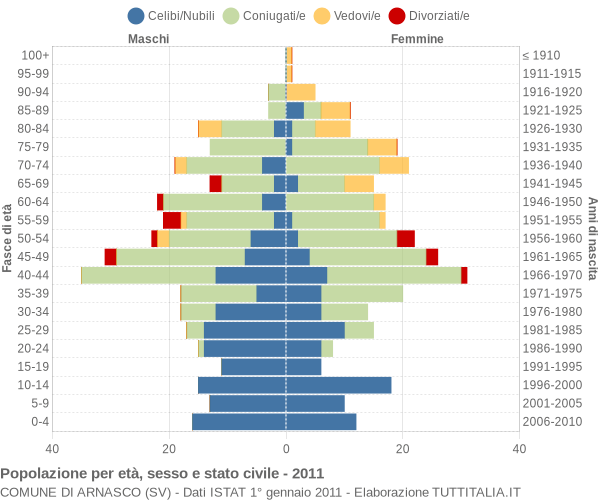 Grafico Popolazione per età, sesso e stato civile Comune di Arnasco (SV)