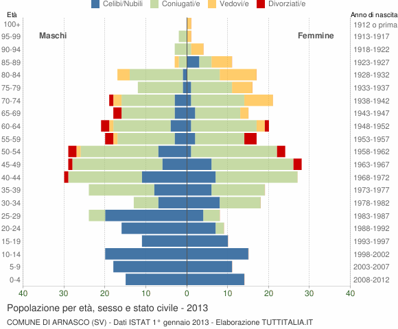 Grafico Popolazione per età, sesso e stato civile Comune di Arnasco (SV)