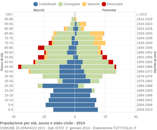 Grafico Popolazione per età, sesso e stato civile Comune di Arnasco (SV)