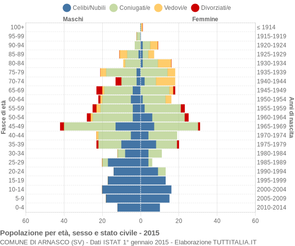 Grafico Popolazione per età, sesso e stato civile Comune di Arnasco (SV)