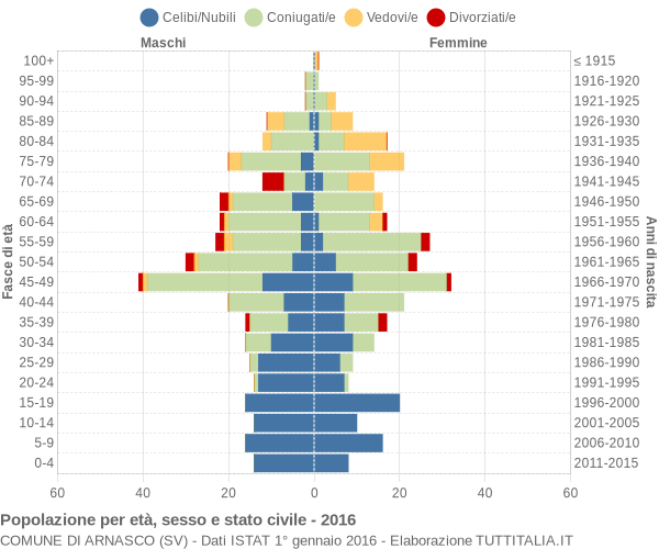 Grafico Popolazione per età, sesso e stato civile Comune di Arnasco (SV)