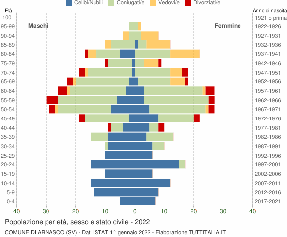 Grafico Popolazione per età, sesso e stato civile Comune di Arnasco (SV)