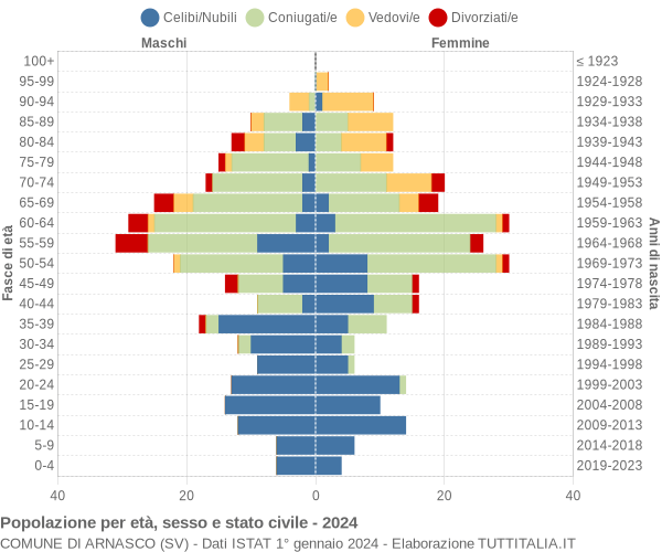 Grafico Popolazione per età, sesso e stato civile Comune di Arnasco (SV)