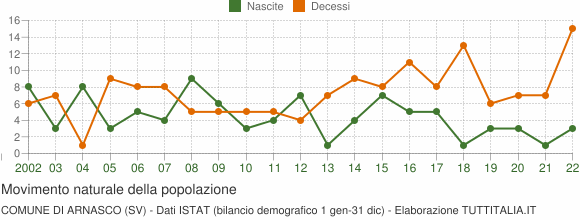 Grafico movimento naturale della popolazione Comune di Arnasco (SV)
