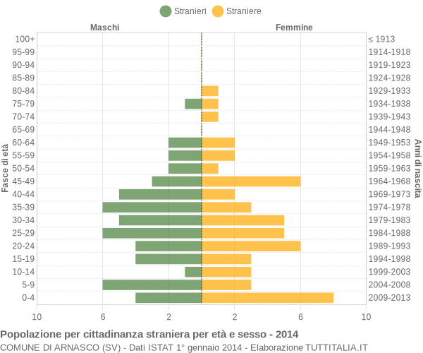 Grafico cittadini stranieri - Arnasco 2014