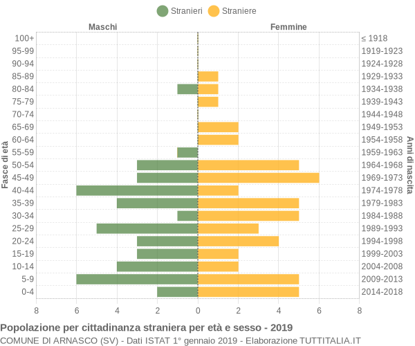 Grafico cittadini stranieri - Arnasco 2019