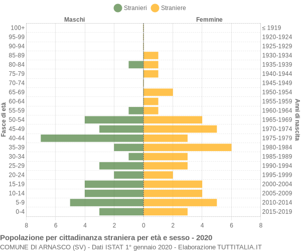 Grafico cittadini stranieri - Arnasco 2020