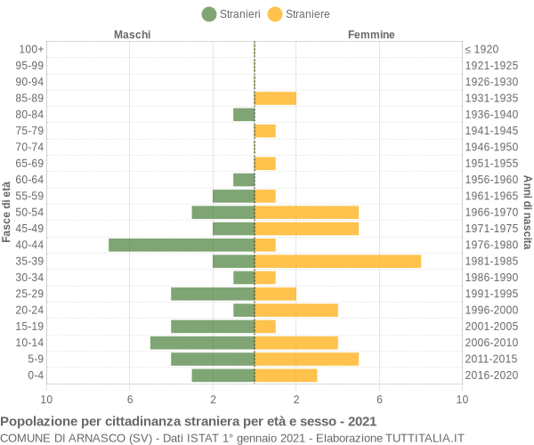 Grafico cittadini stranieri - Arnasco 2021