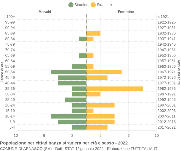 Grafico cittadini stranieri - Arnasco 2022