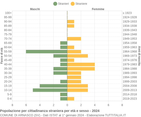 Grafico cittadini stranieri - Arnasco 2024