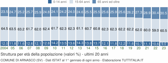 Grafico struttura della popolazione Comune di Arnasco (SV)