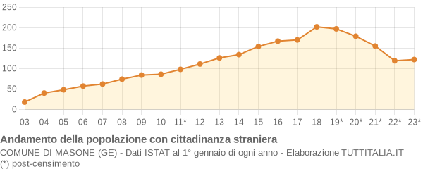 Andamento popolazione stranieri Comune di Masone (GE)