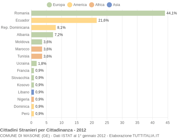 Grafico cittadinanza stranieri - Masone 2012