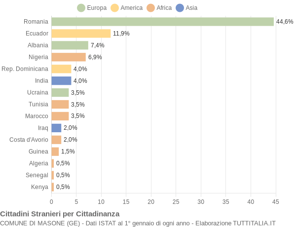 Grafico cittadinanza stranieri - Masone 2018