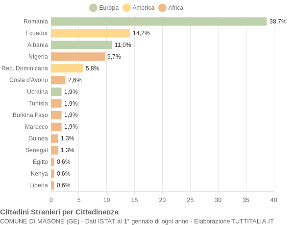 Grafico cittadinanza stranieri - Masone 2021