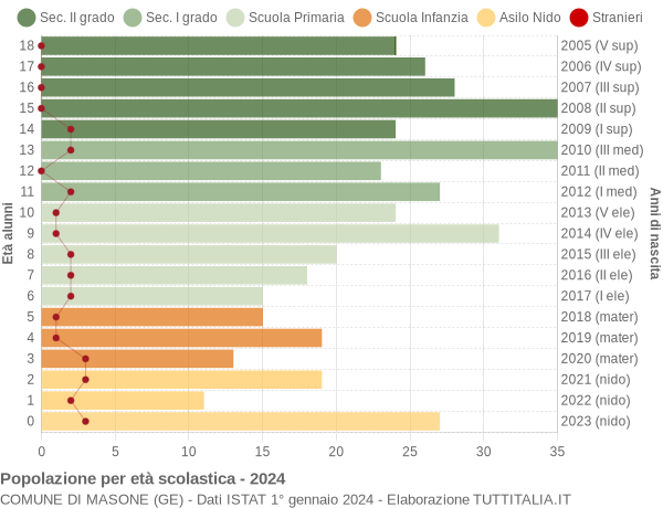 Grafico Popolazione in età scolastica - Masone 2024