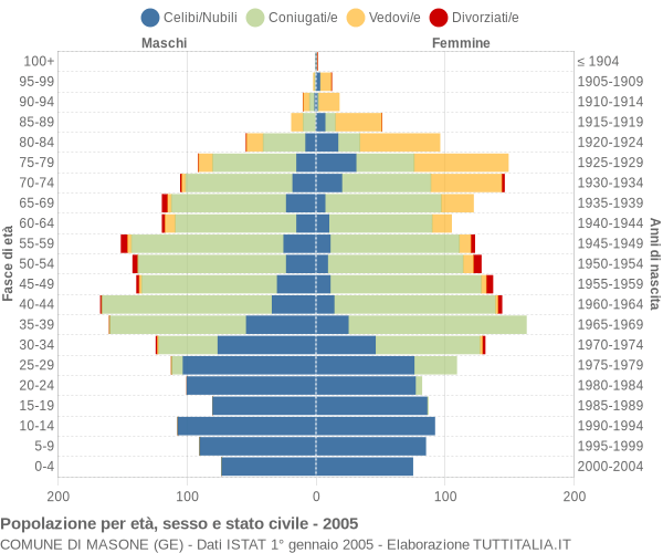 Grafico Popolazione per età, sesso e stato civile Comune di Masone (GE)