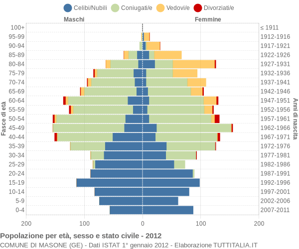 Grafico Popolazione per età, sesso e stato civile Comune di Masone (GE)