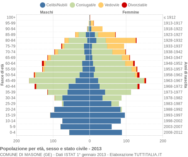 Grafico Popolazione per età, sesso e stato civile Comune di Masone (GE)