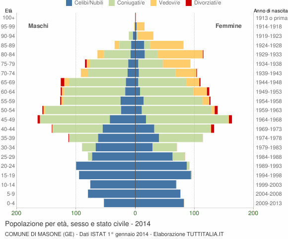 Grafico Popolazione per età, sesso e stato civile Comune di Masone (GE)