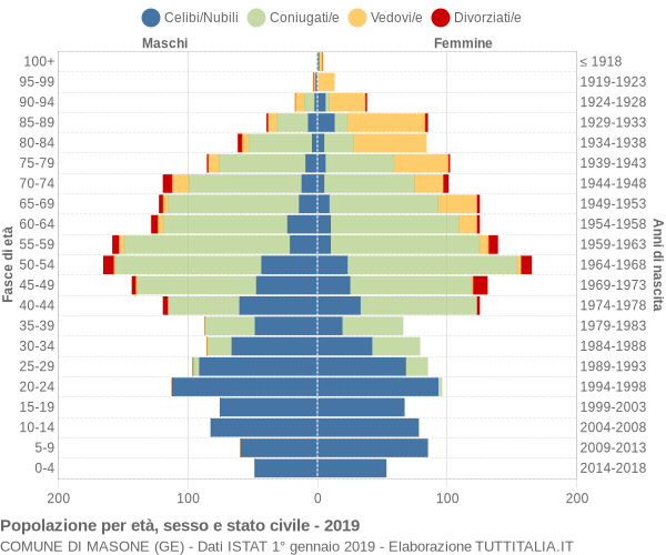 Grafico Popolazione per età, sesso e stato civile Comune di Masone (GE)