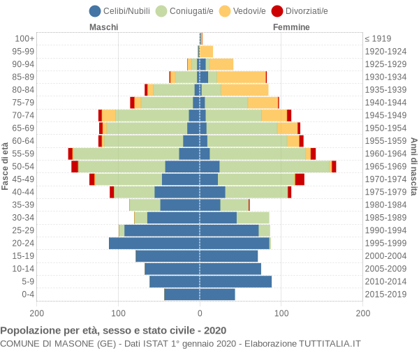 Grafico Popolazione per età, sesso e stato civile Comune di Masone (GE)