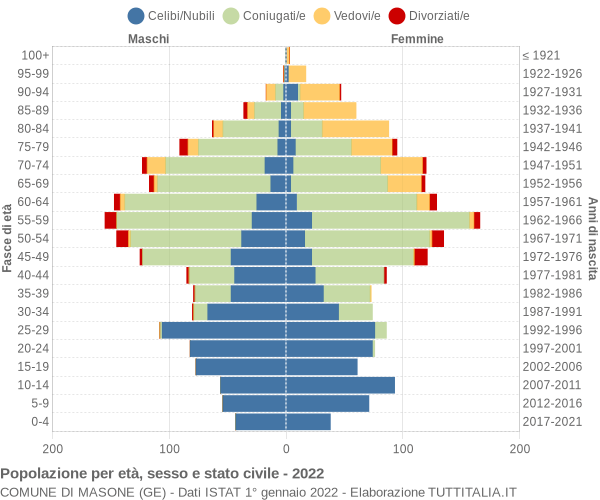 Grafico Popolazione per età, sesso e stato civile Comune di Masone (GE)