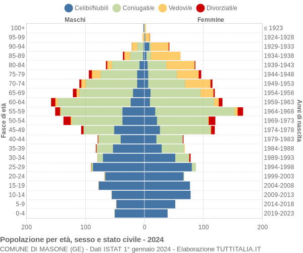 Grafico Popolazione per età, sesso e stato civile Comune di Masone (GE)